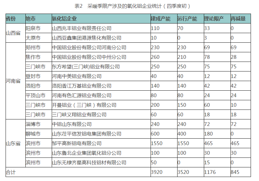 中國鋁行業(yè)采暖季限產(chǎn)企業(yè)統(tǒng)計(jì)