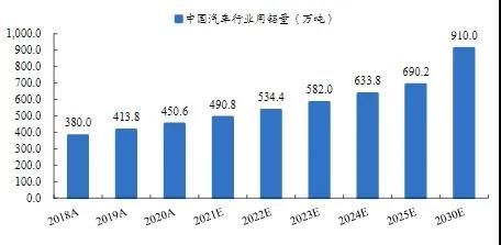 圖表：2018-2030年中國(guó)汽車行業(yè)用鋁量CAGR預(yù)計(jì)為8.9%.jpg